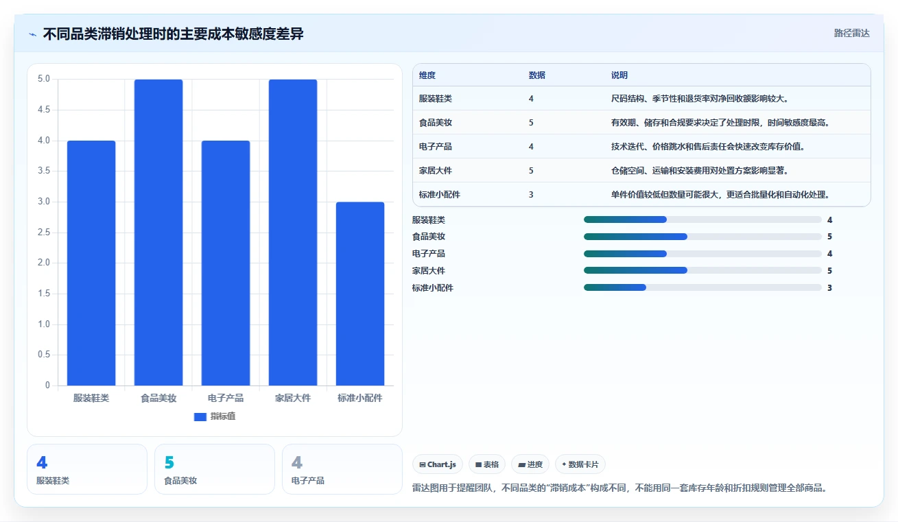 电商库存操作手册：滞销处理对应的成本控制步骤