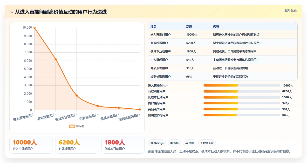 直播数据复盘：直播运营快速排查：互动率为何会导致互动率低