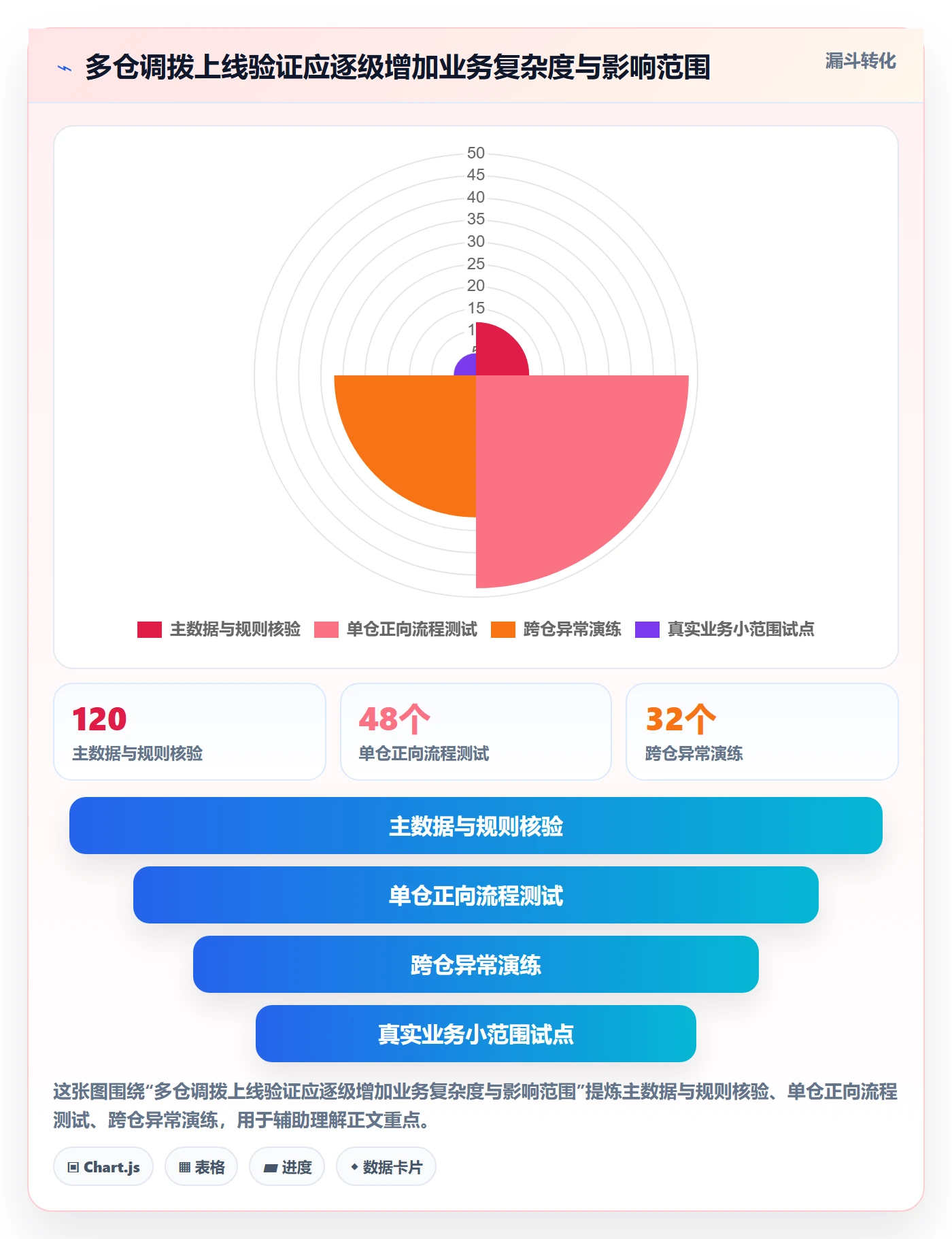 库存管理系统改造重点：从多仓调拨推进风险排查