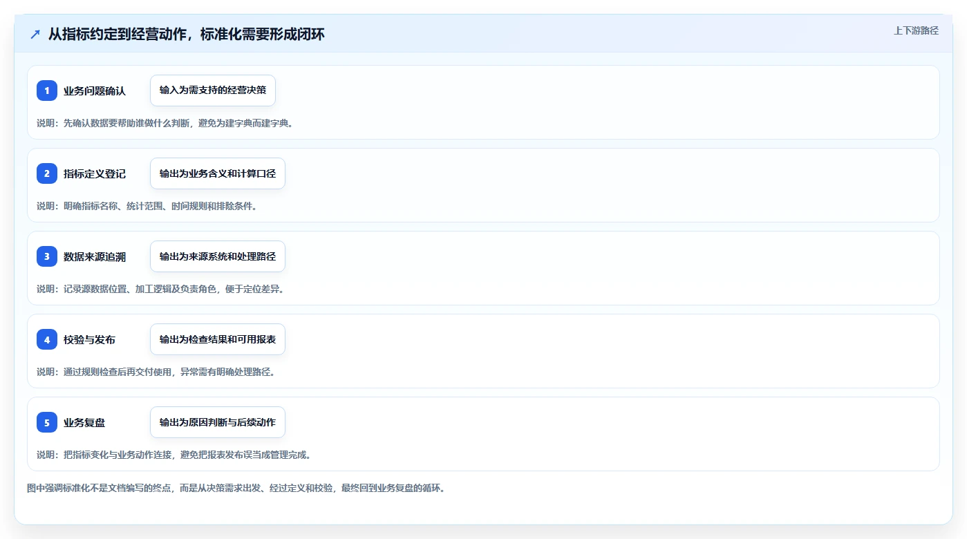 电商数据运营基础课：数据体系相关的标准化管理一次讲透