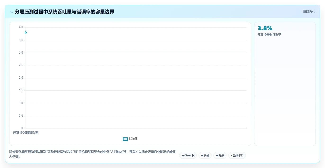 电商系统开发：开发团队落地路线图：从性能压测走向控制开发预算