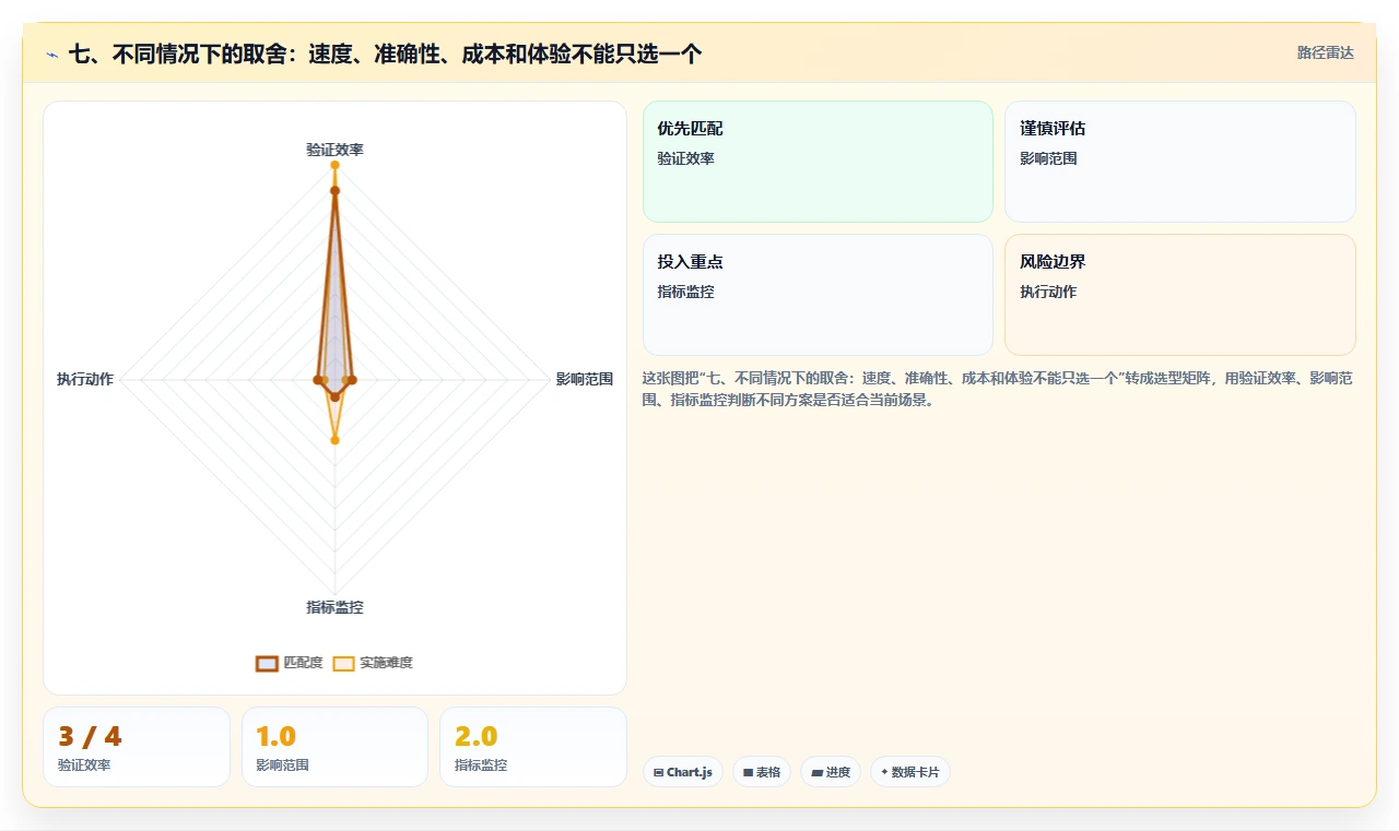 七、不同情况下的取舍：速度、准确性、成本和体验不能只选一个