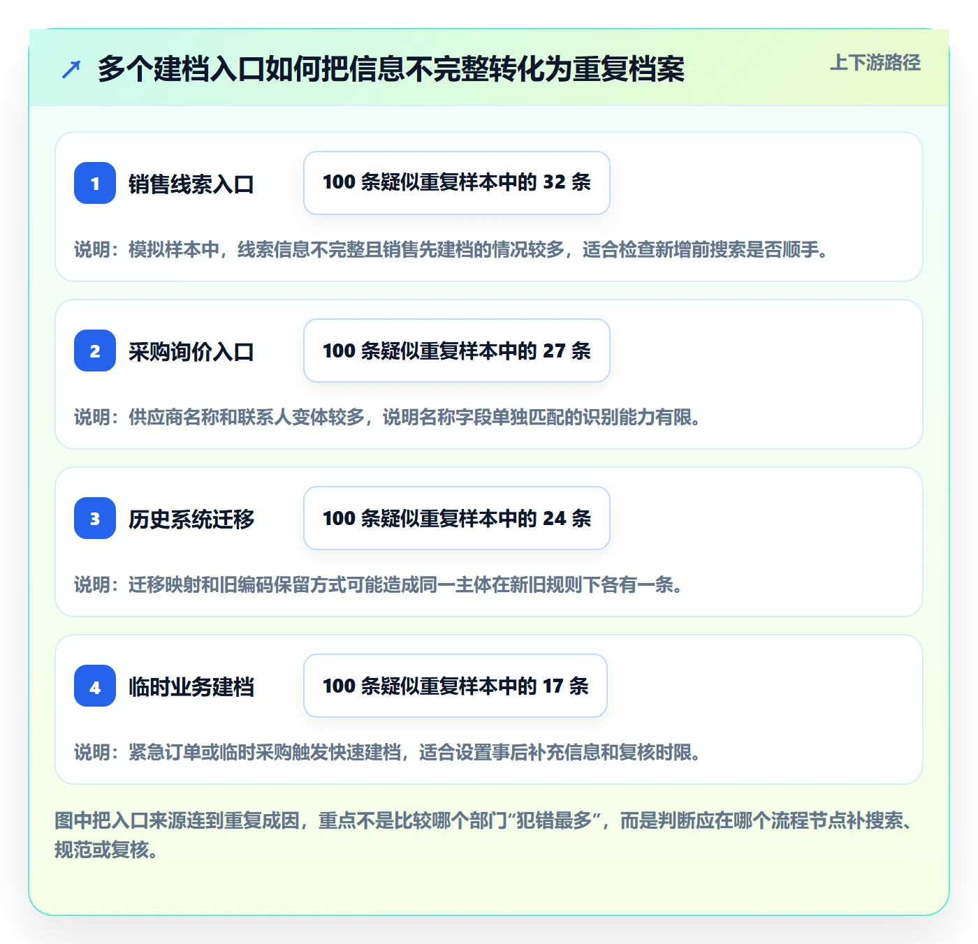 erp数据录入怎么优化？先从数据去重的精细化运营入手