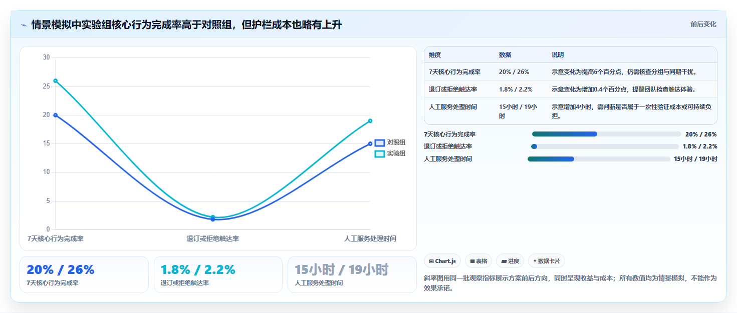 运营数据优化清单：用户分层与团队协同的关键动作