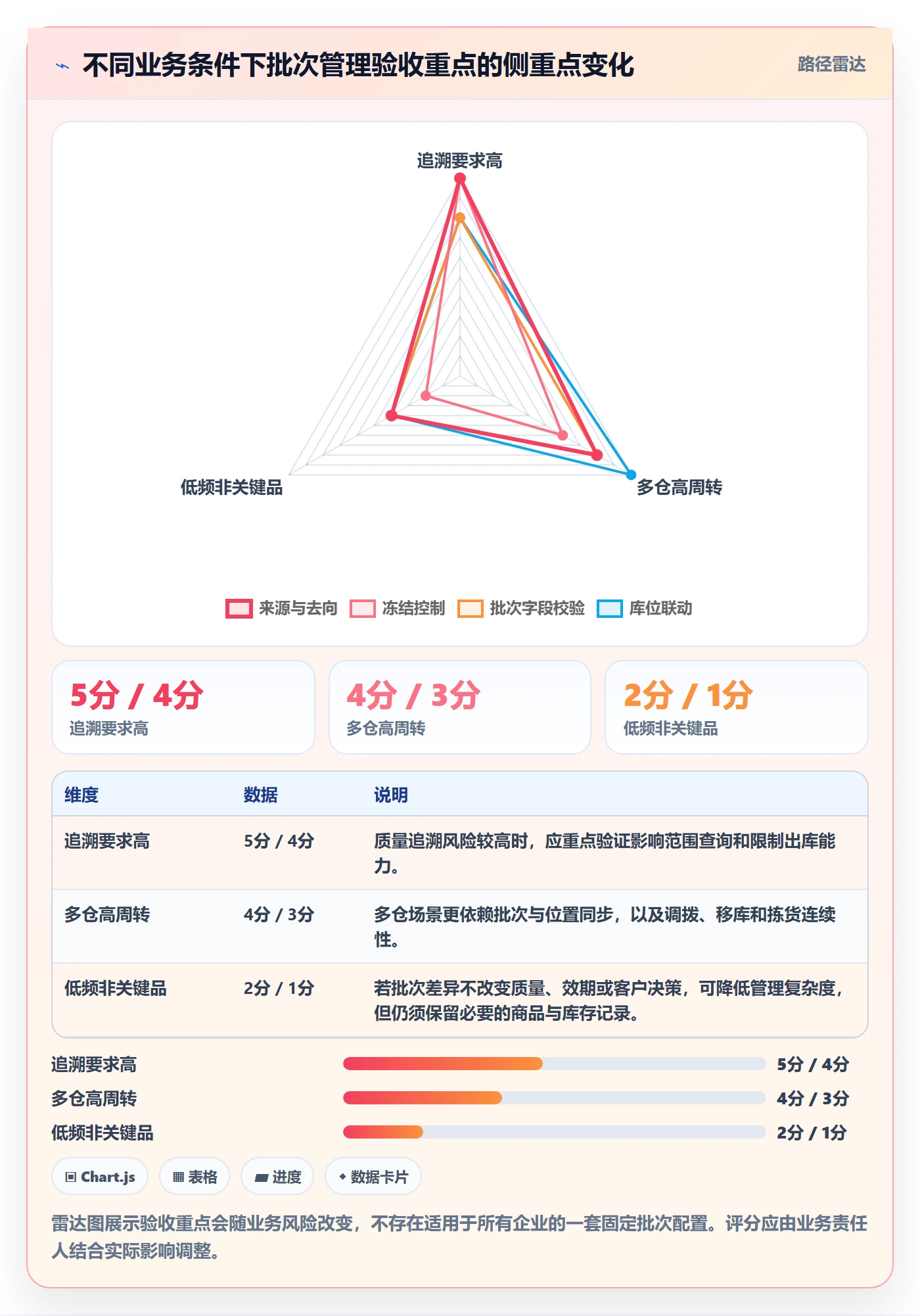库存管理系统实战复盘：从批次管理验证新手避坑效果