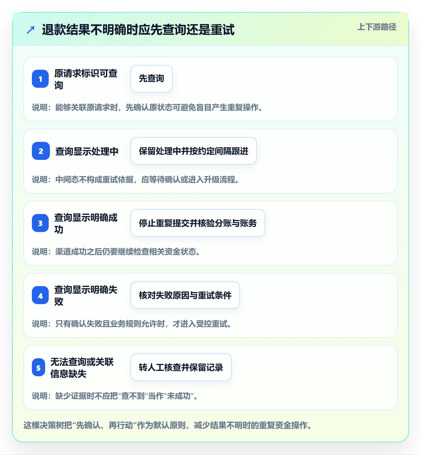 分账系统落地清单：退款处理相关的日常管理事项