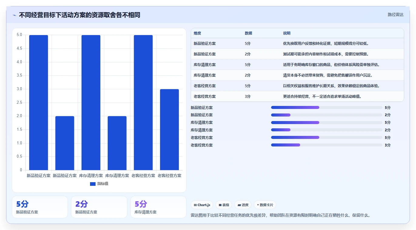 如何运营好一个店铺实施路径：活动策划如何完成增长策略