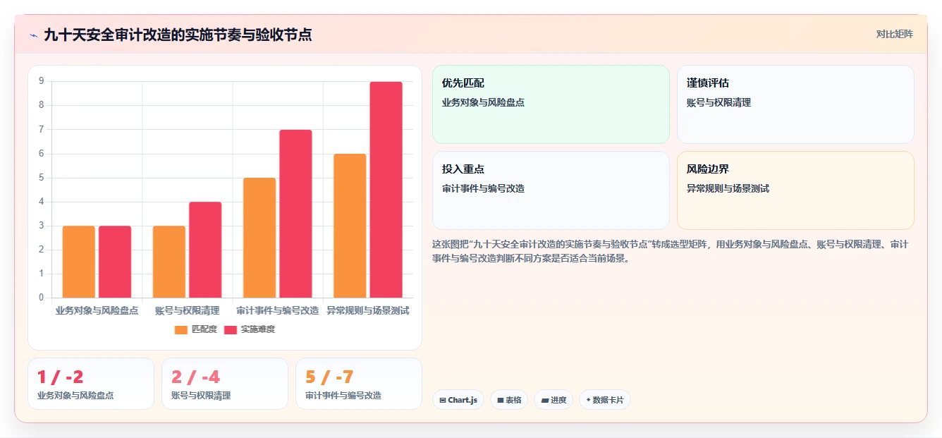 电商系统开发:电商企业管理升级:安全审计如何支撑降低长期成本