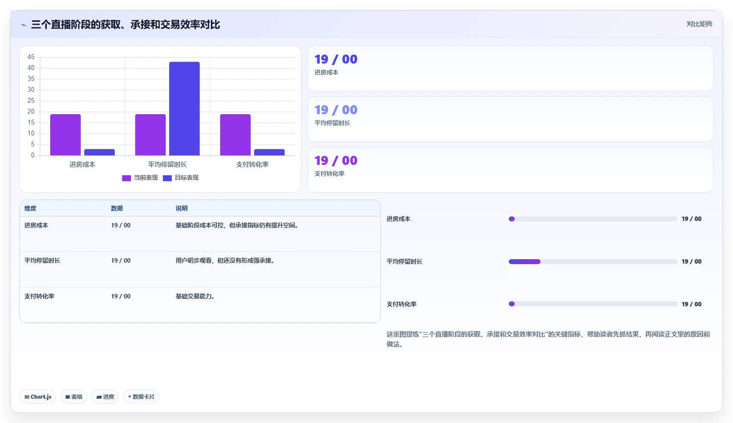 直播数据复盘：直播运营增长视角：用投流效率放大找到流量拐点