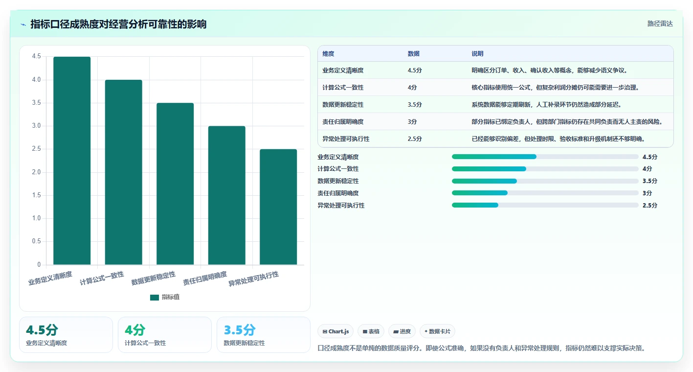 运营管理平台流程设计：经营分析从哪里开始