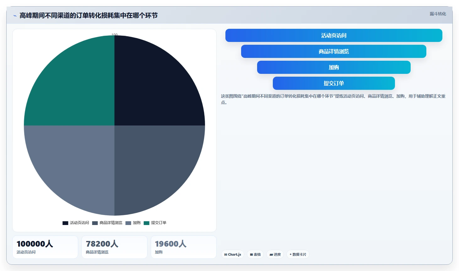 电商系统开发：企业管理层从数据到行动：用性能优化实现保障高峰性能