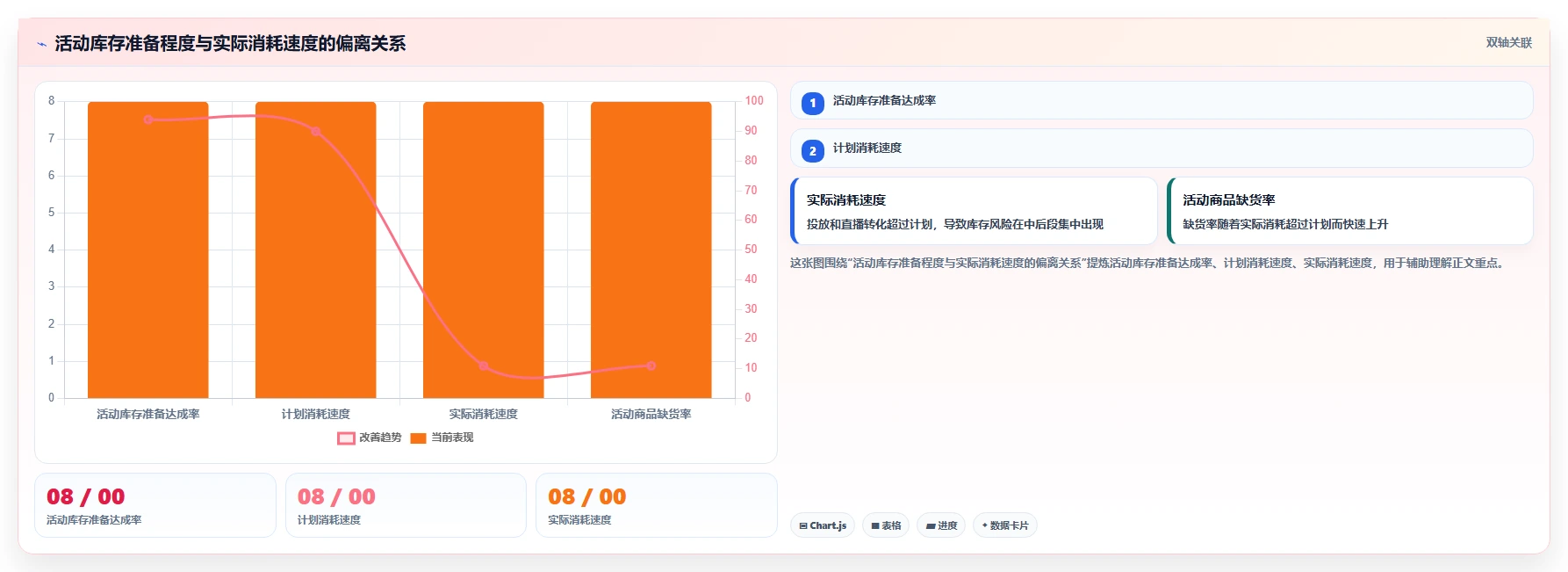 电商管理落地清单：库存协同相关的指标体系事项
