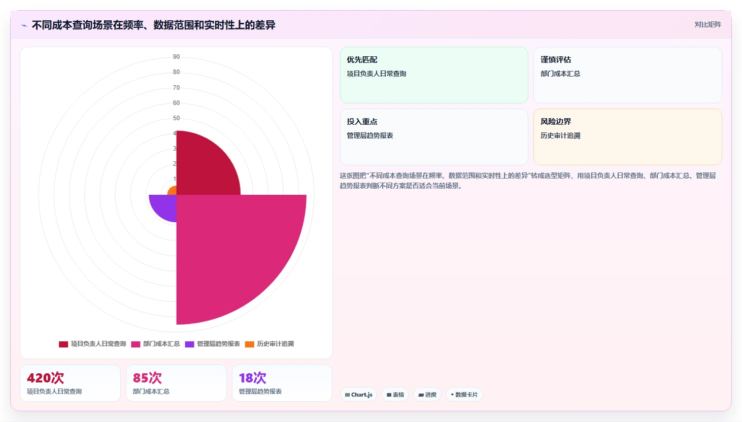 数据库存：项目经理成本视角：表结构设计如何避免查询速度慢
