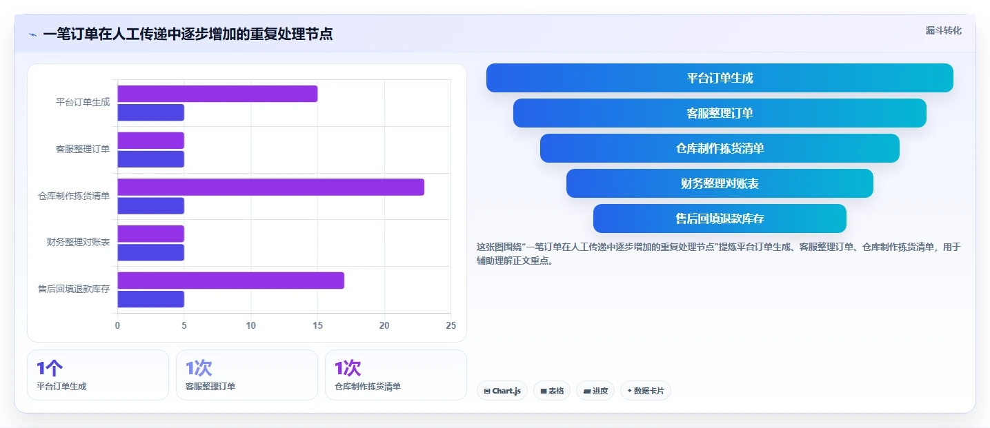 电商进销存：中小卖家常见误区：业务扩张为什么总遇到重复录入