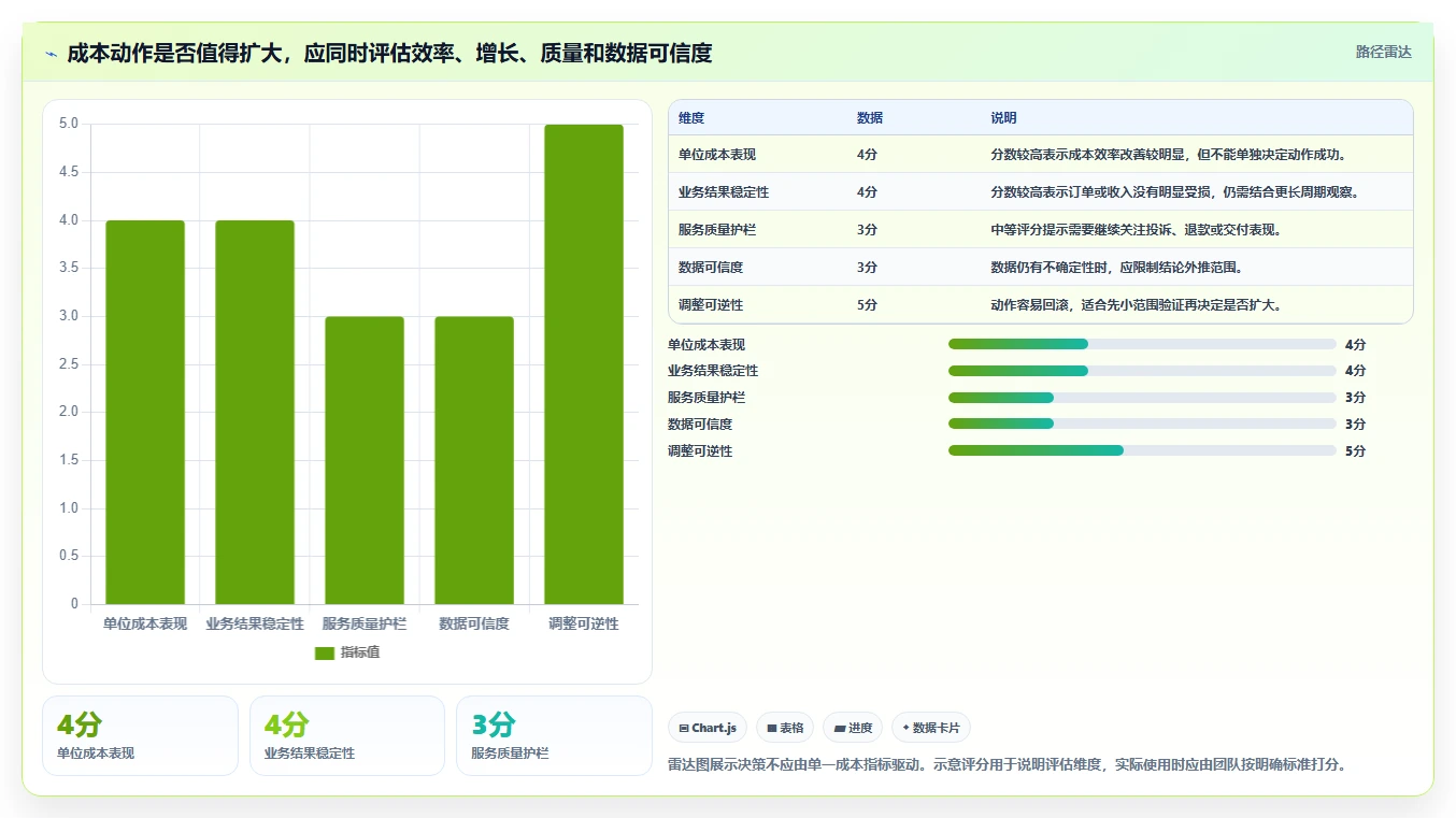 运营数据业务拆解：趋势分析为什么影响成本控制