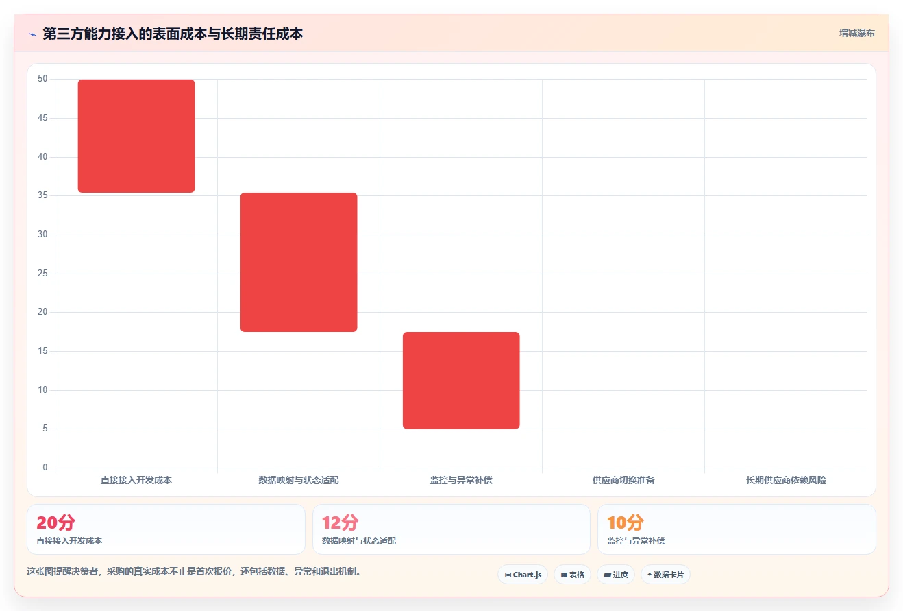 电商系统开发：开发团队增长视角：用技术选型放大明确项目边界