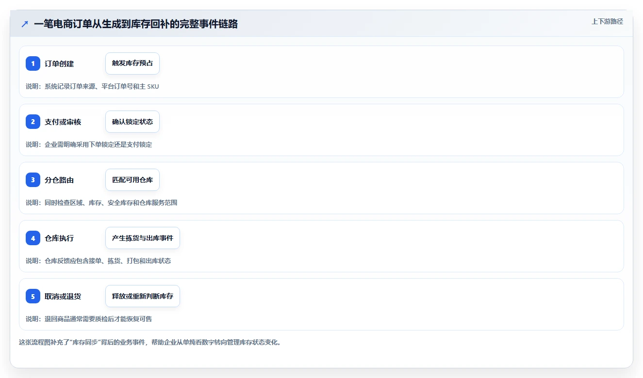 电商库存怎么管？以多仓同步为核心的选型方法方案