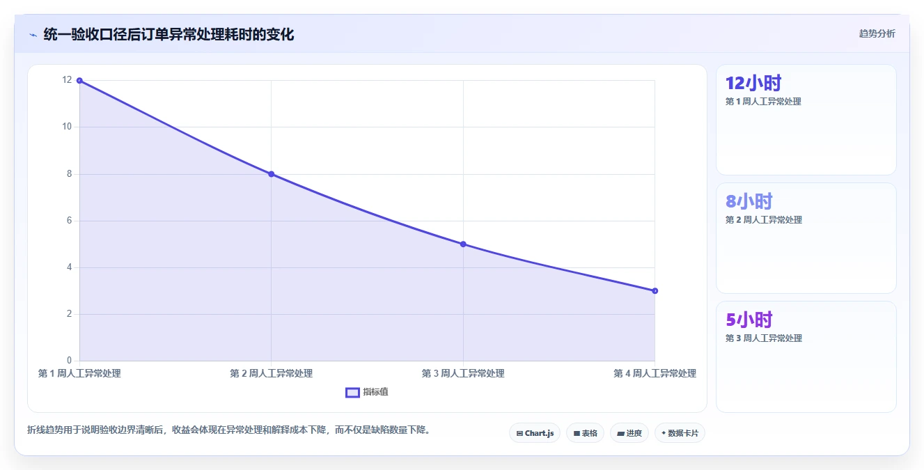 电商系统开发：技术负责人增长视角：用测试验收放大明确项目边界