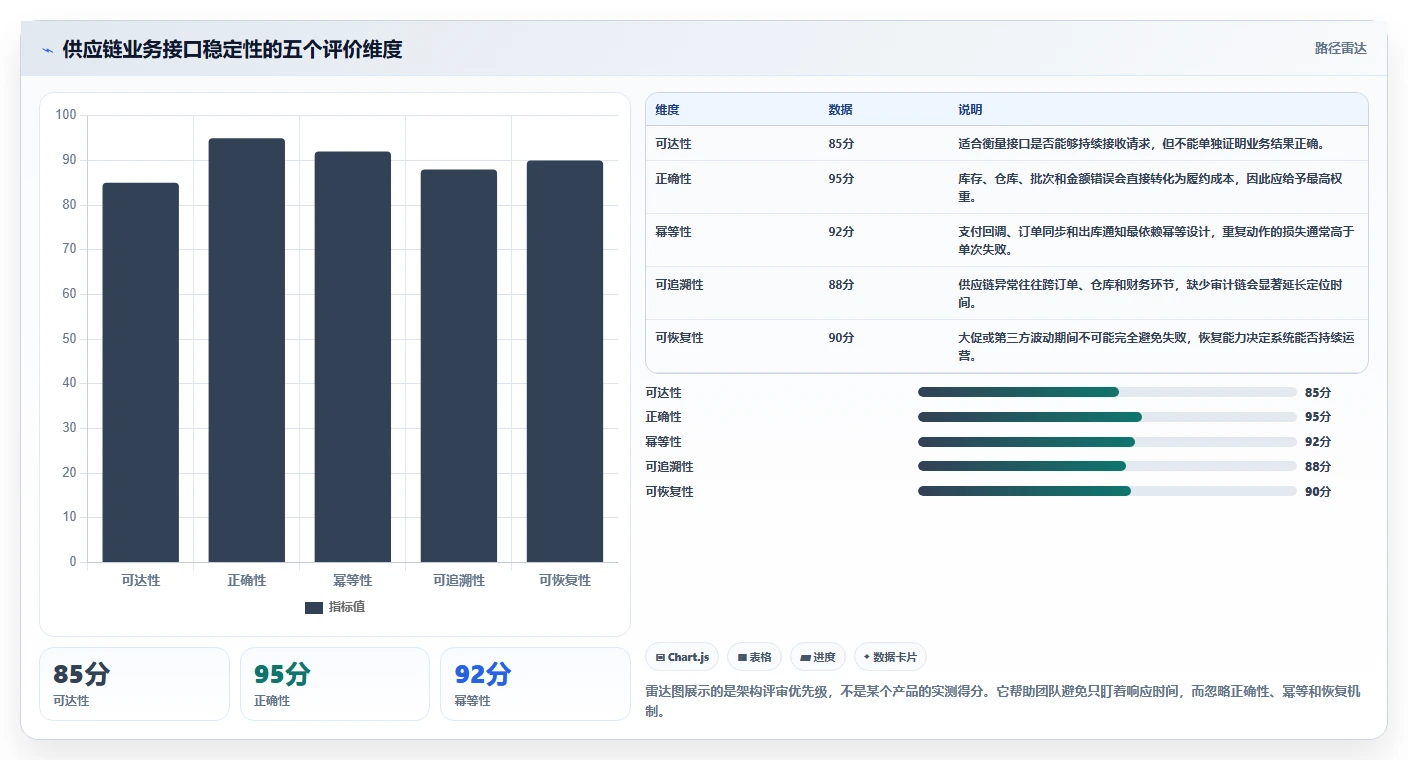 电商系统开发：供应链团队怎么用：从系统架构到稳定业务接口