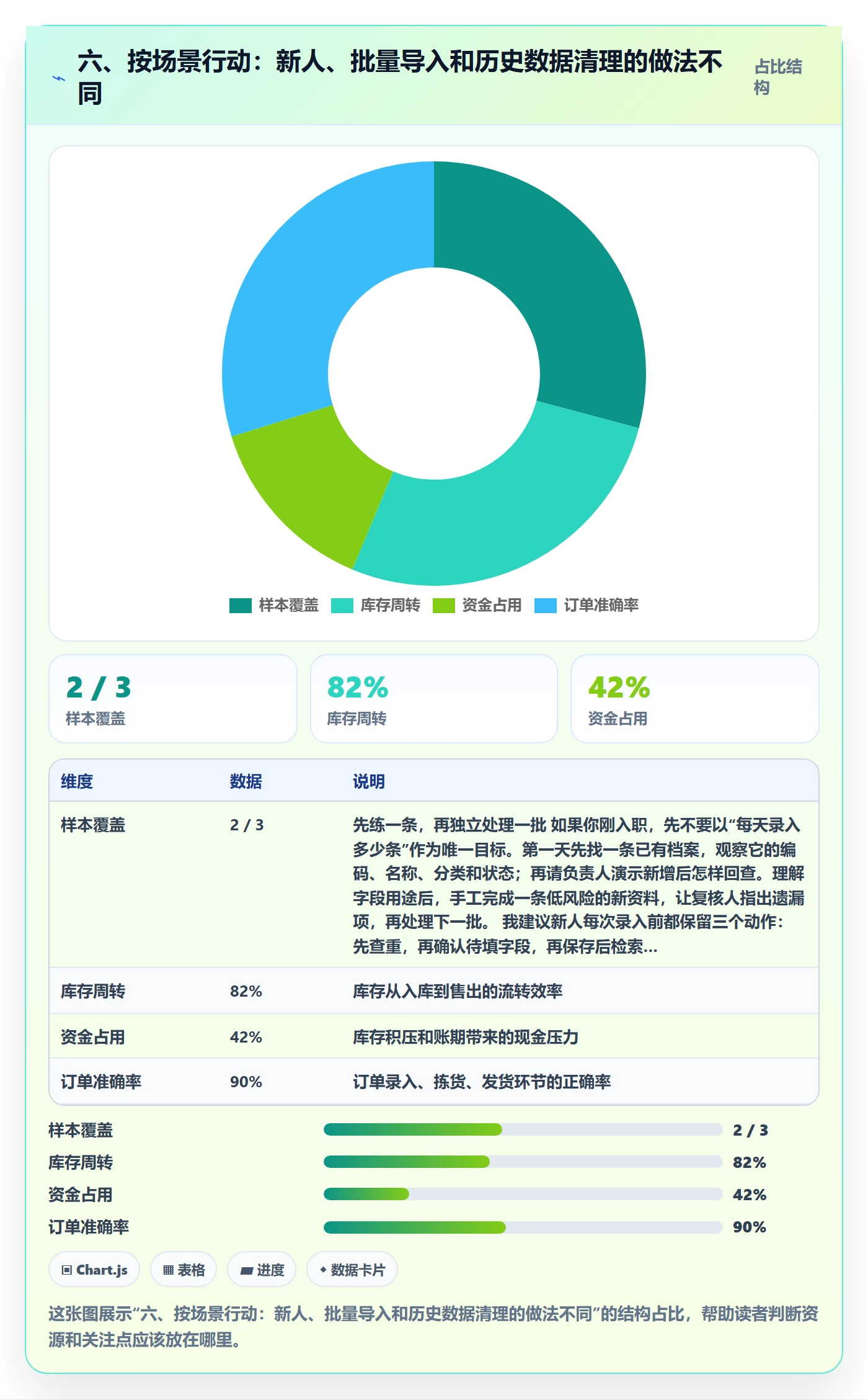 六、按场景行动：新人、批量导入和历史数据清理的做法不同