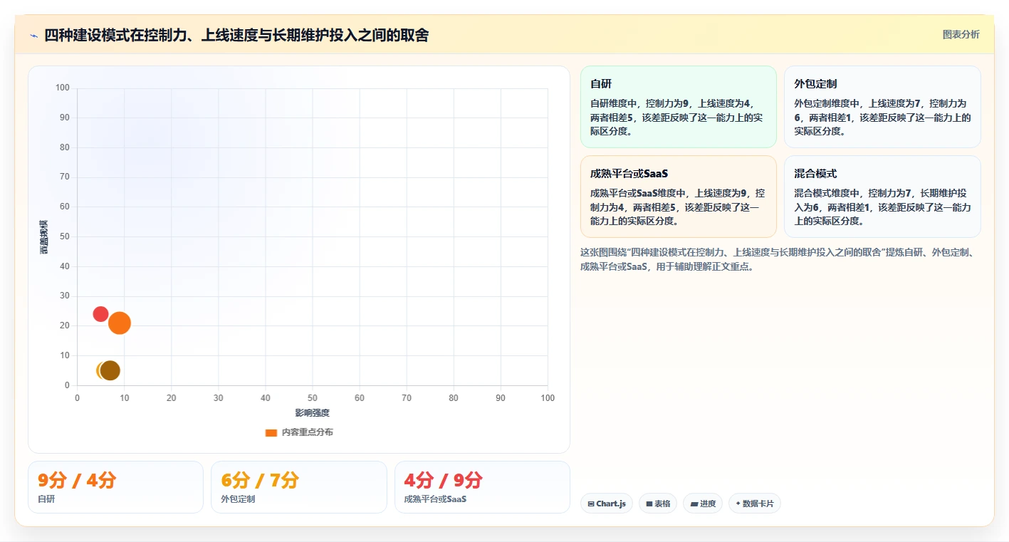 电商系统开发：开发团队诊断清单：从技术选型排查维护成本高