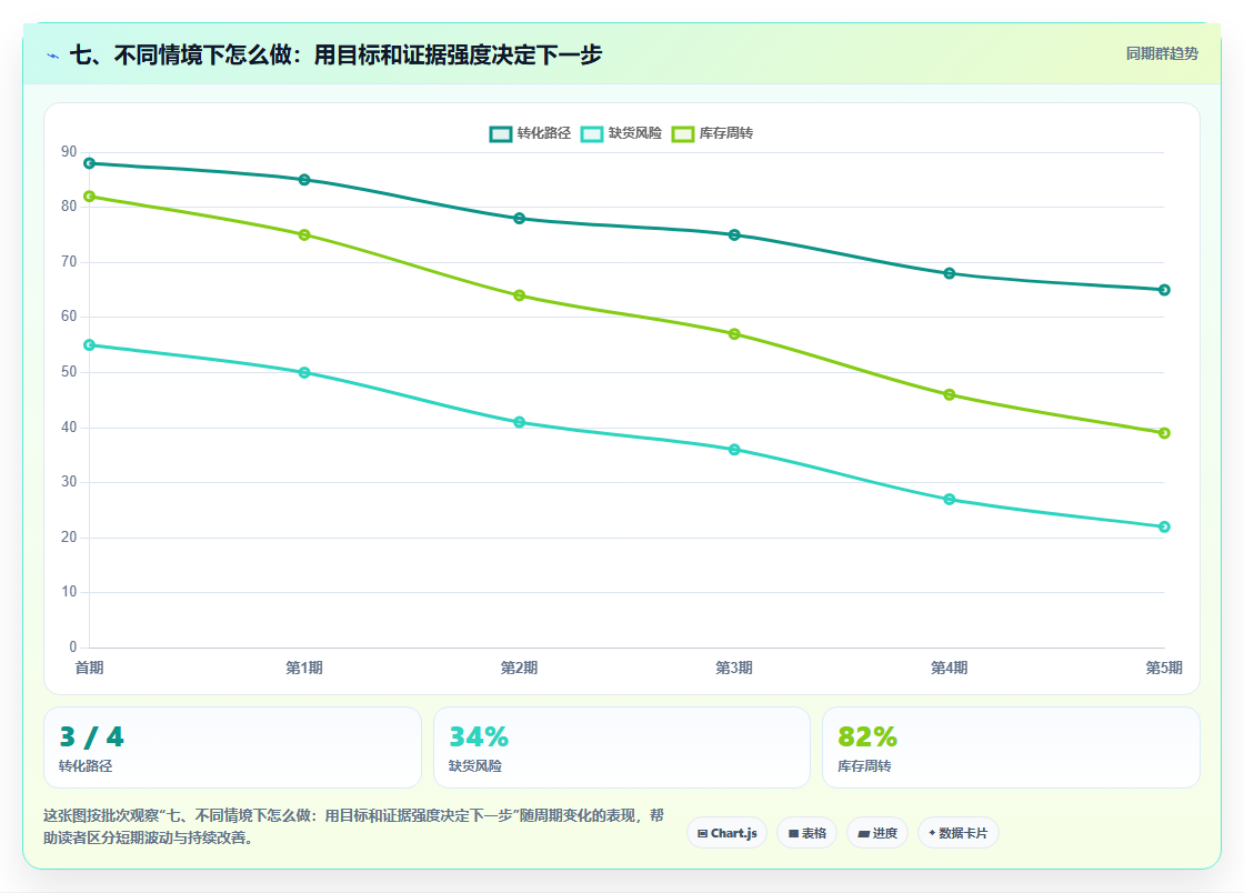 七、不同情境下怎么做：用目标和证据强度决定下一步