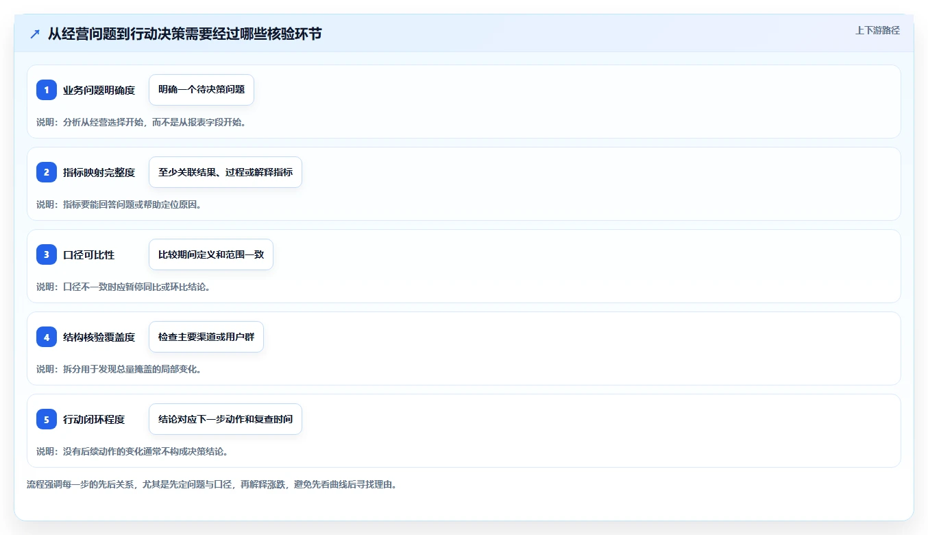 运营数据怎么选？趋势分析相关的常见误区判断标准
