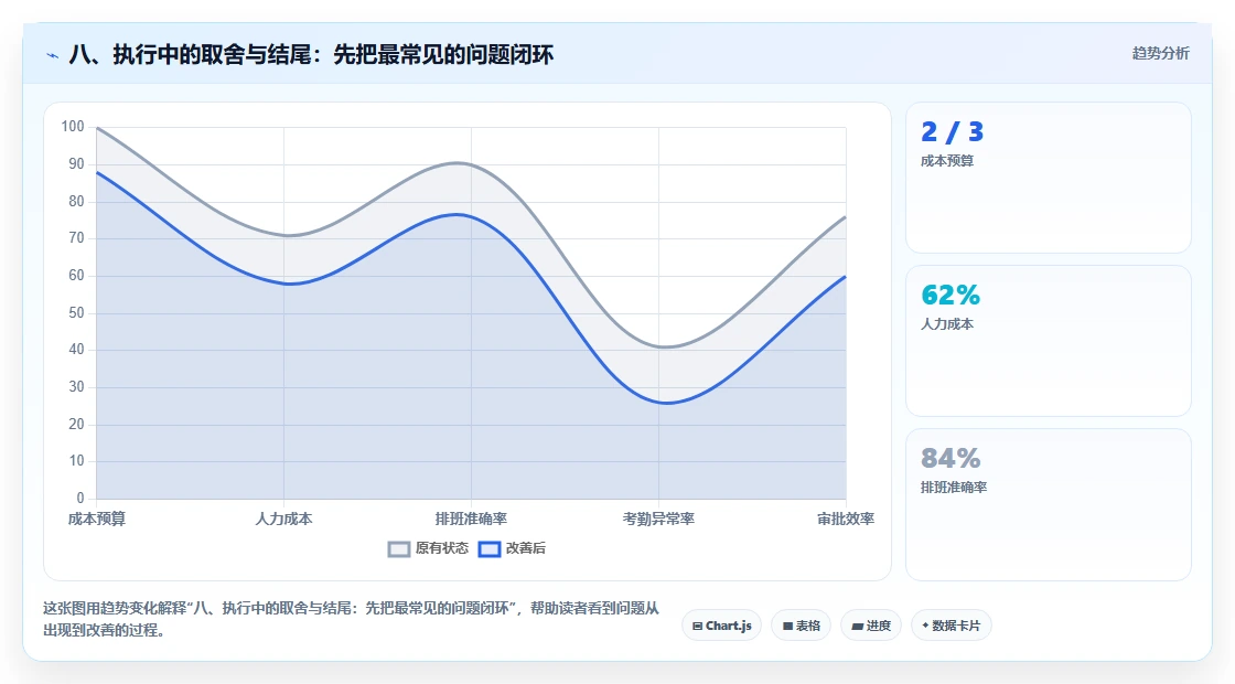 八、执行中的取舍与结尾：先把最常见的问题闭环