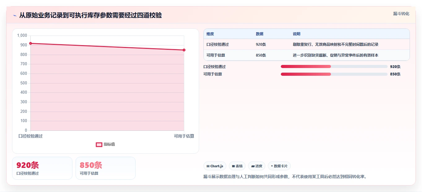 仓库安全库存管理操作手册：需求波动对应的指标体系步骤