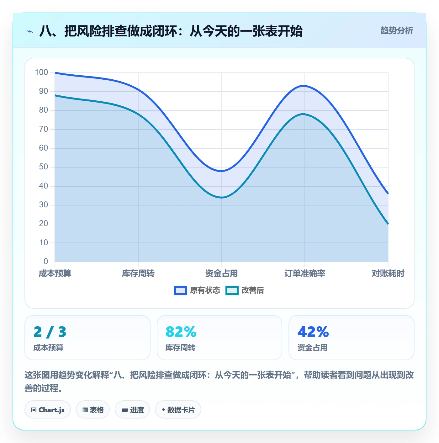 八、把风险排查做成闭环：从今天的一张表开始