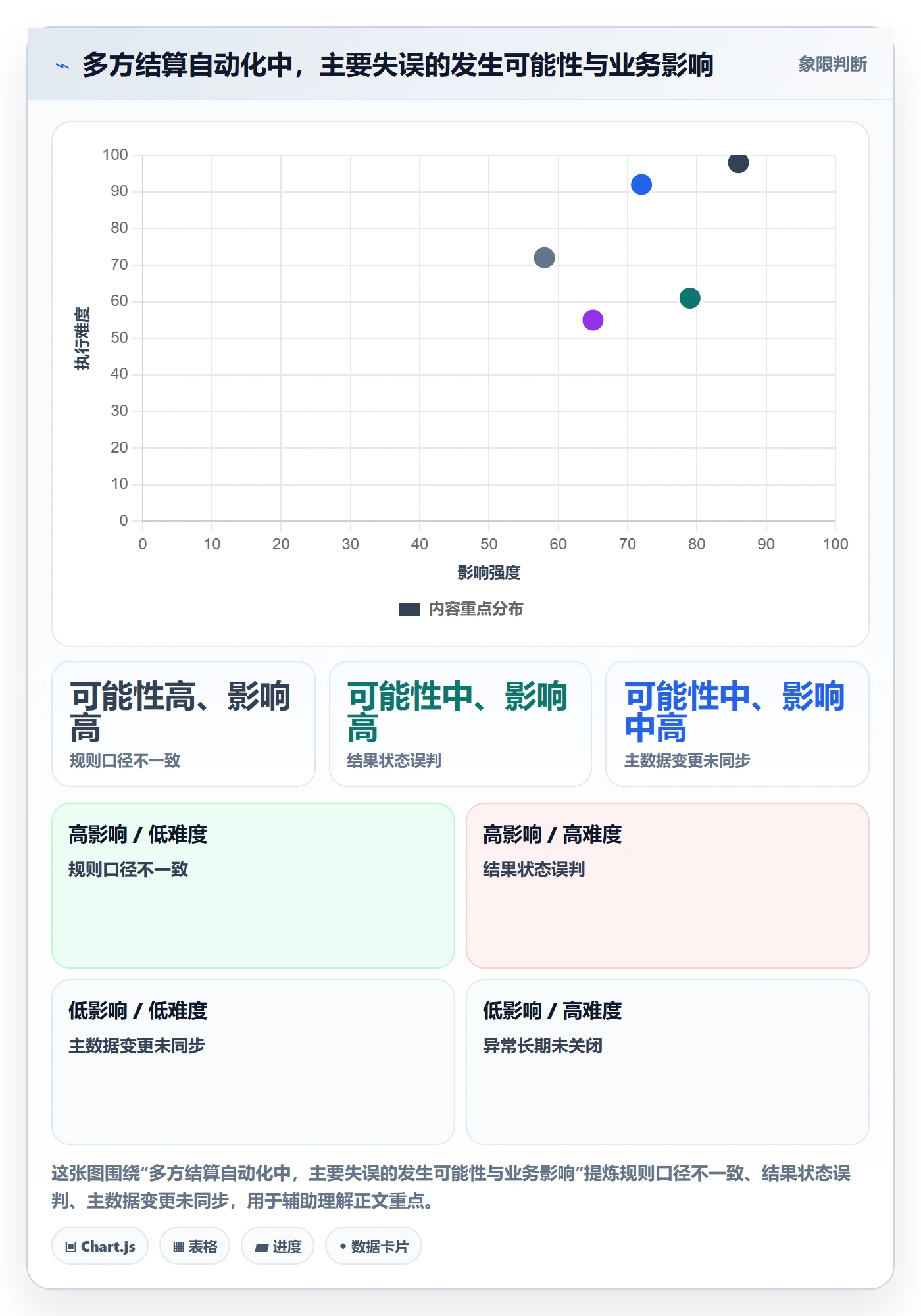 分账系统改造重点：从多方结算推进自动化方案