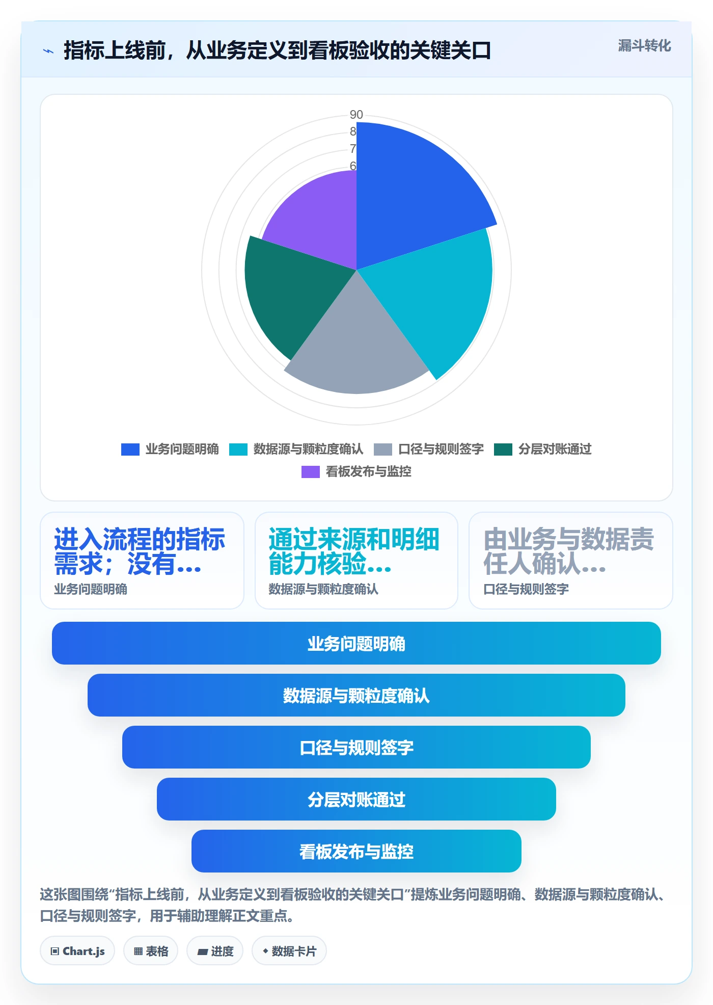 bi 平台业务拆解：数据接入为什么影响指标体系