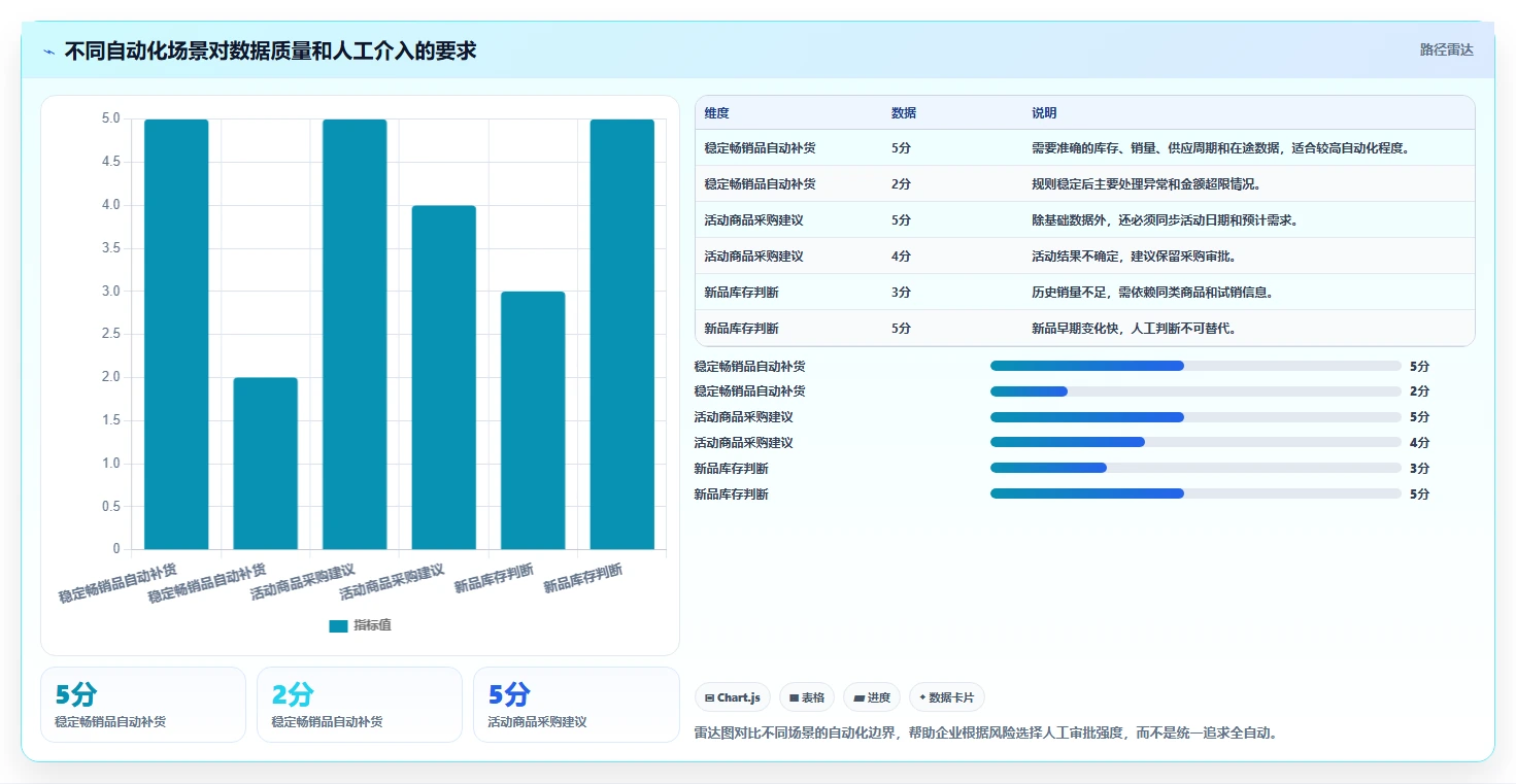 电商库存应用思路：围绕周转天数拆解自动化方案