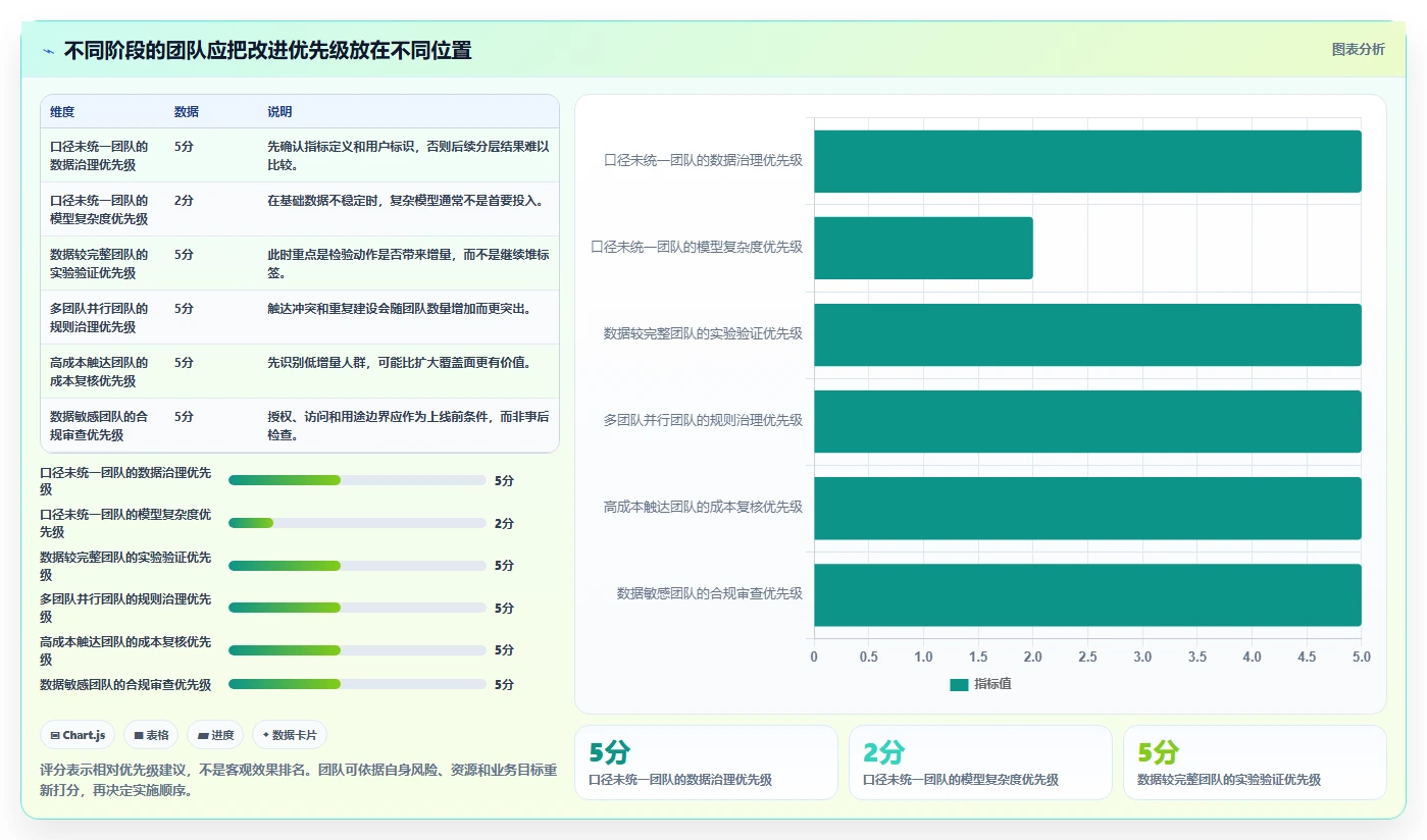 运营数据使用技巧：用户分层对应的效率提升方法