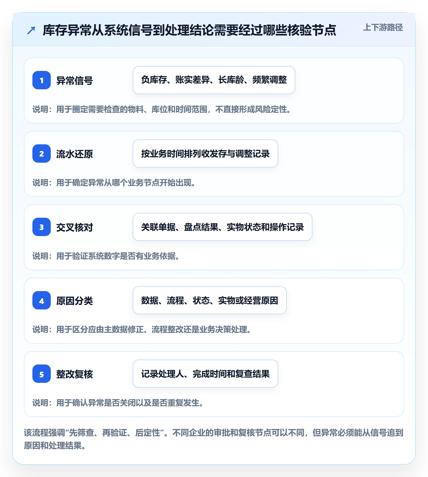 库存管理系统数据方法：用库存台账支撑风险排查判断