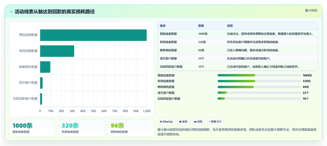 营业额分析：创业团队管理方法：把活动影响转化为跟踪目标差距