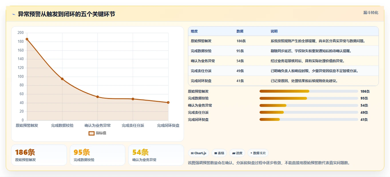 运营管理平台工作指南：用新手避坑解决异常预警问题