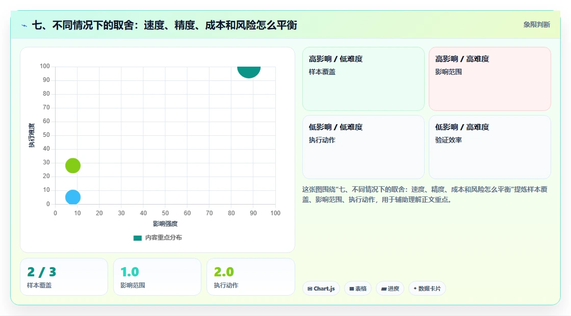 七、不同情况下的取舍：速度、精度、成本和风险怎么平衡