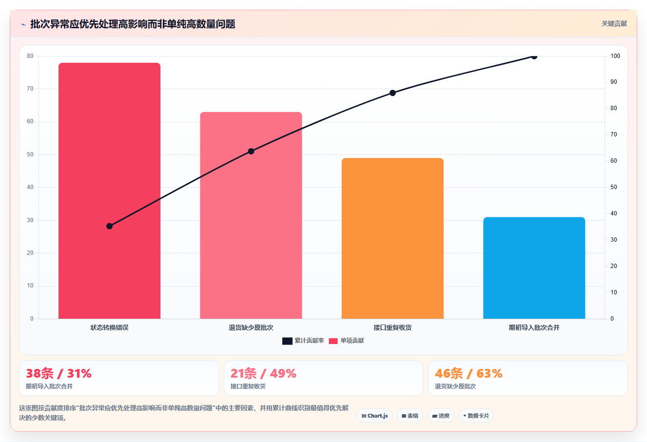 电商仓储管理：供应链负责人实战复盘：系统切换中批次混乱的定位步骤