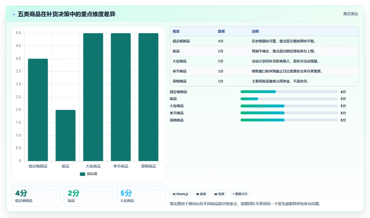 电商库存配置指南：补货计划需要哪些落地案例设置