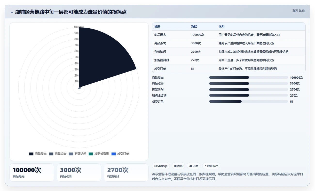 店铺运营包括哪些方面基础课：流量运营相关的落地案例一次讲透
