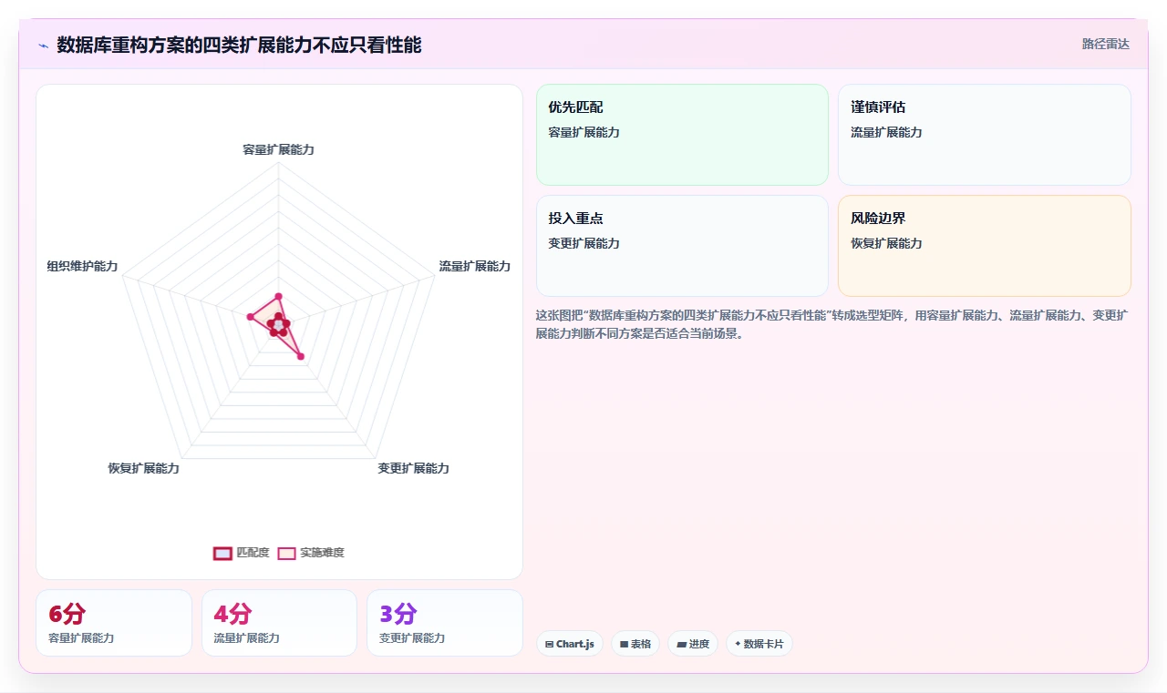 数据库存：运维团队风险清单：系统重构最需警惕的设计难扩展