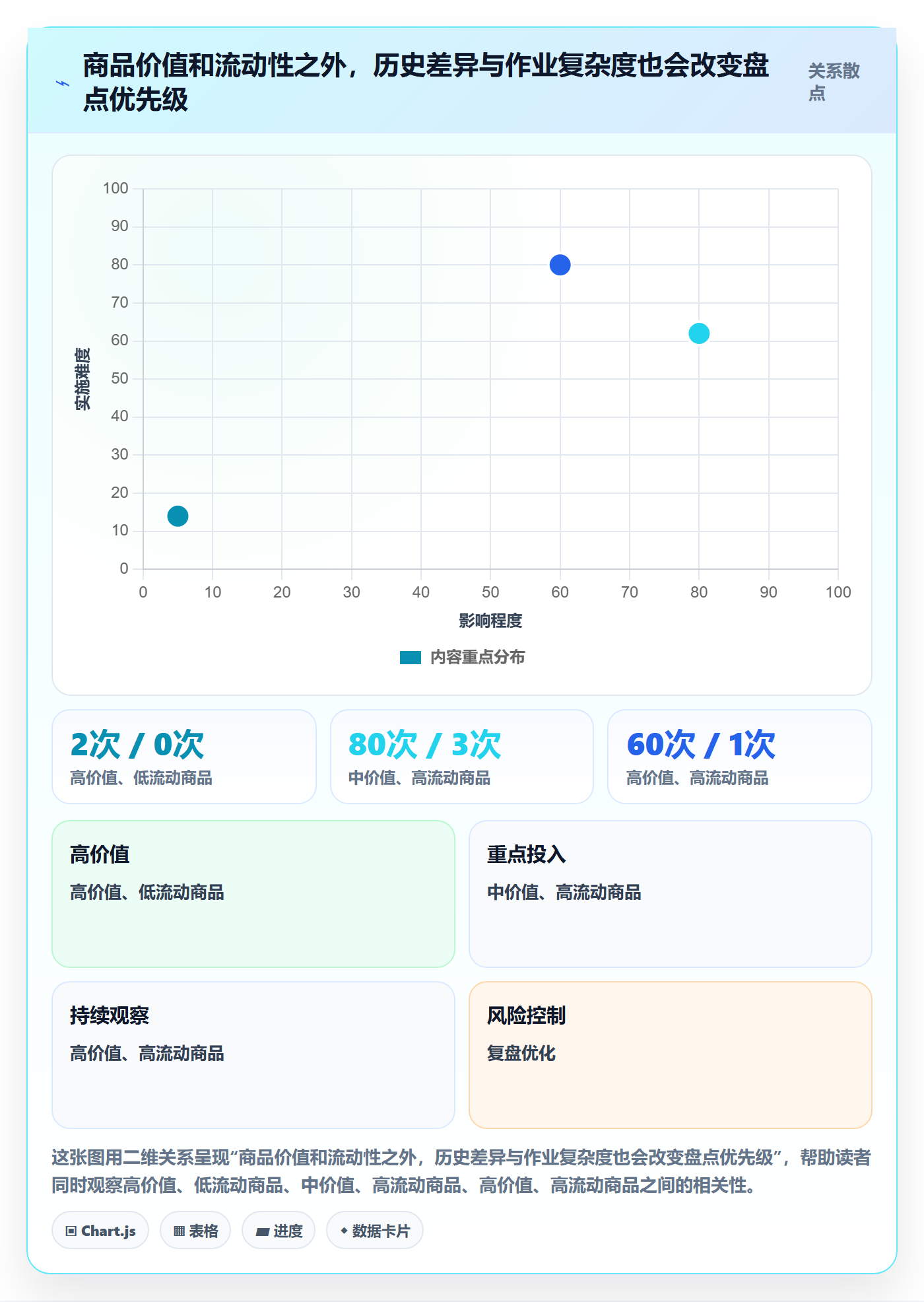 库存管理系统进阶课：围绕盘点管理完善风险排查