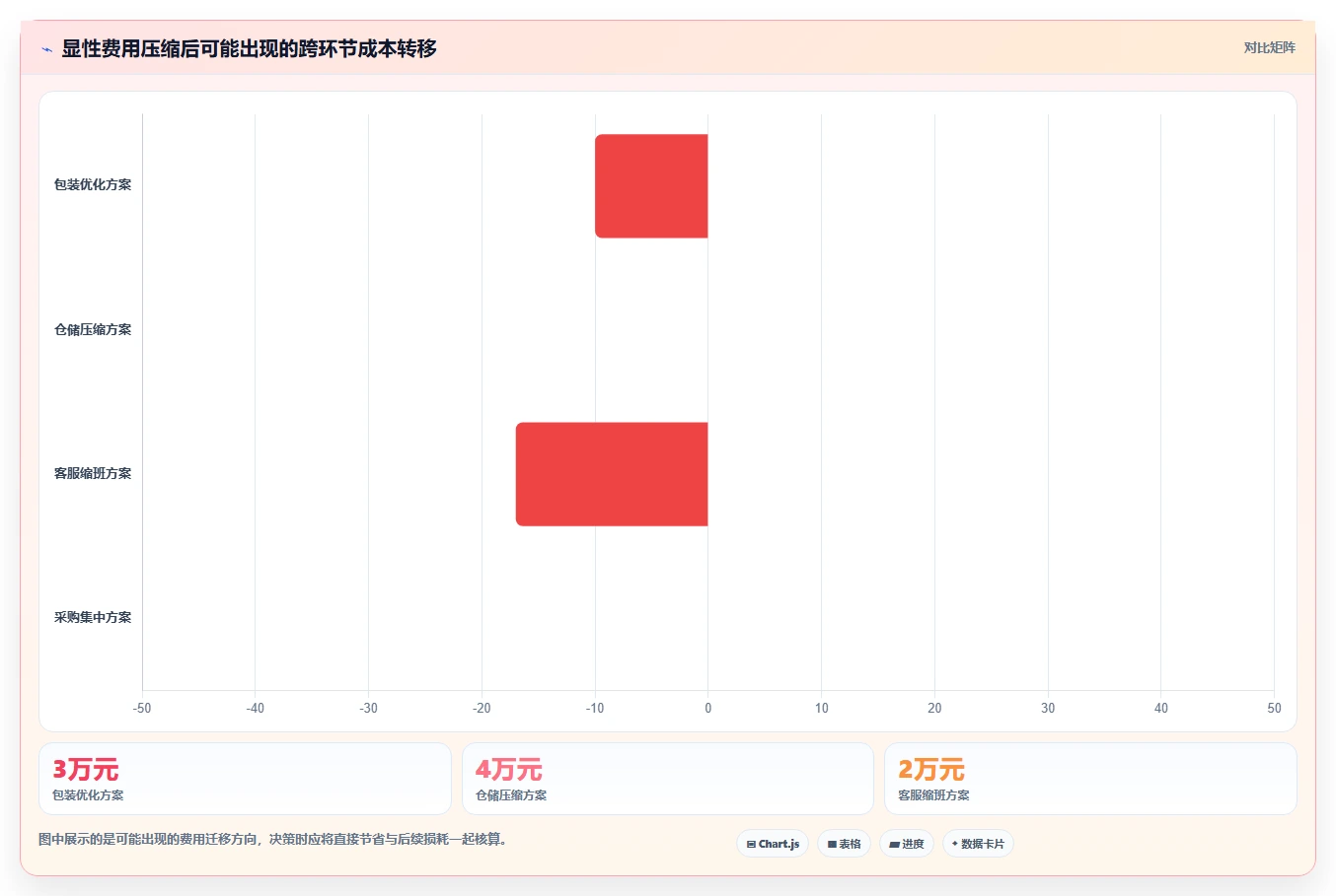 电商数据运营应用思路：围绕指标拆解拆解成本控制