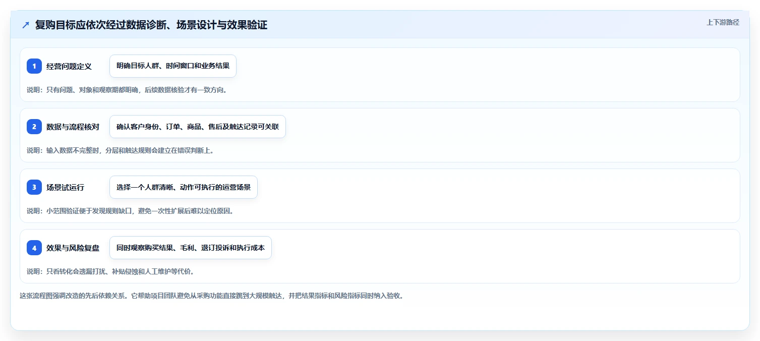 电商crm系统改造重点：从复购提升推进精细化运营