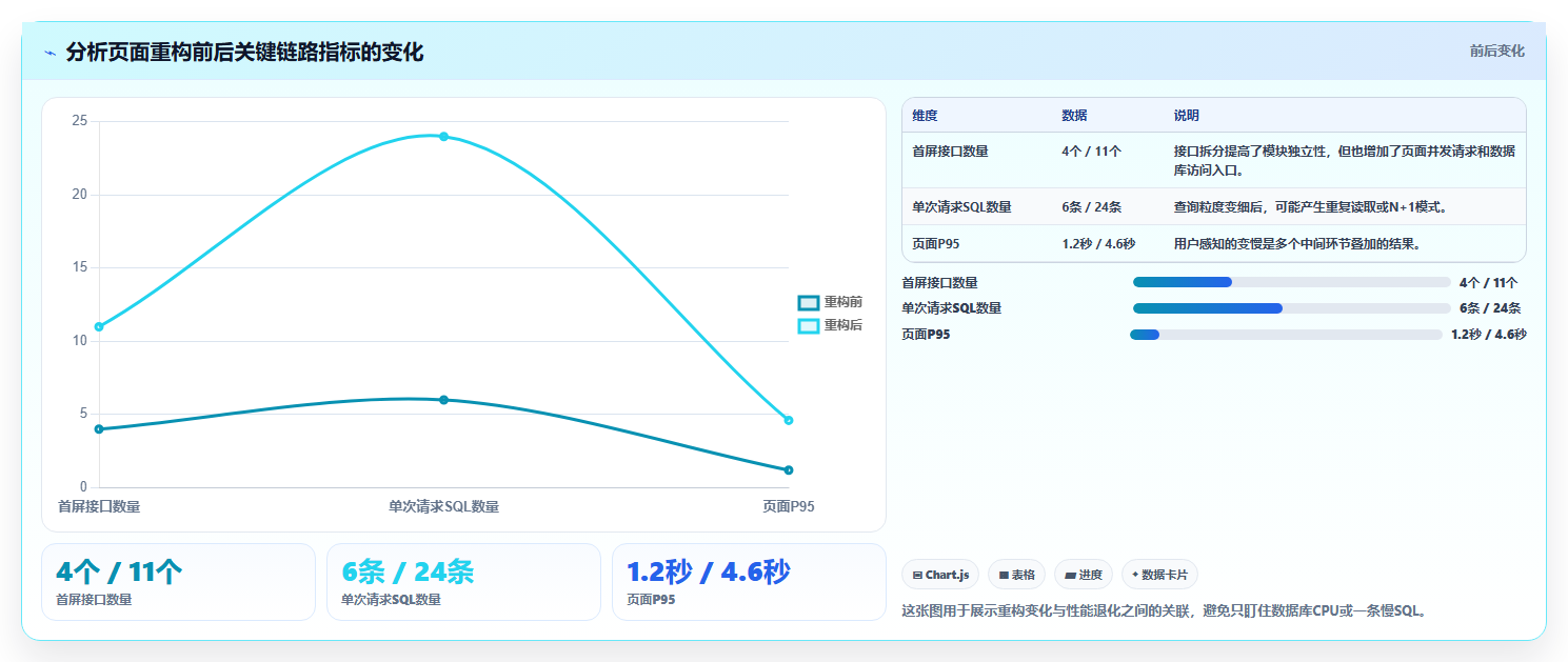 数据库存：架构师复盘框架：系统重构如何定位查询速度慢