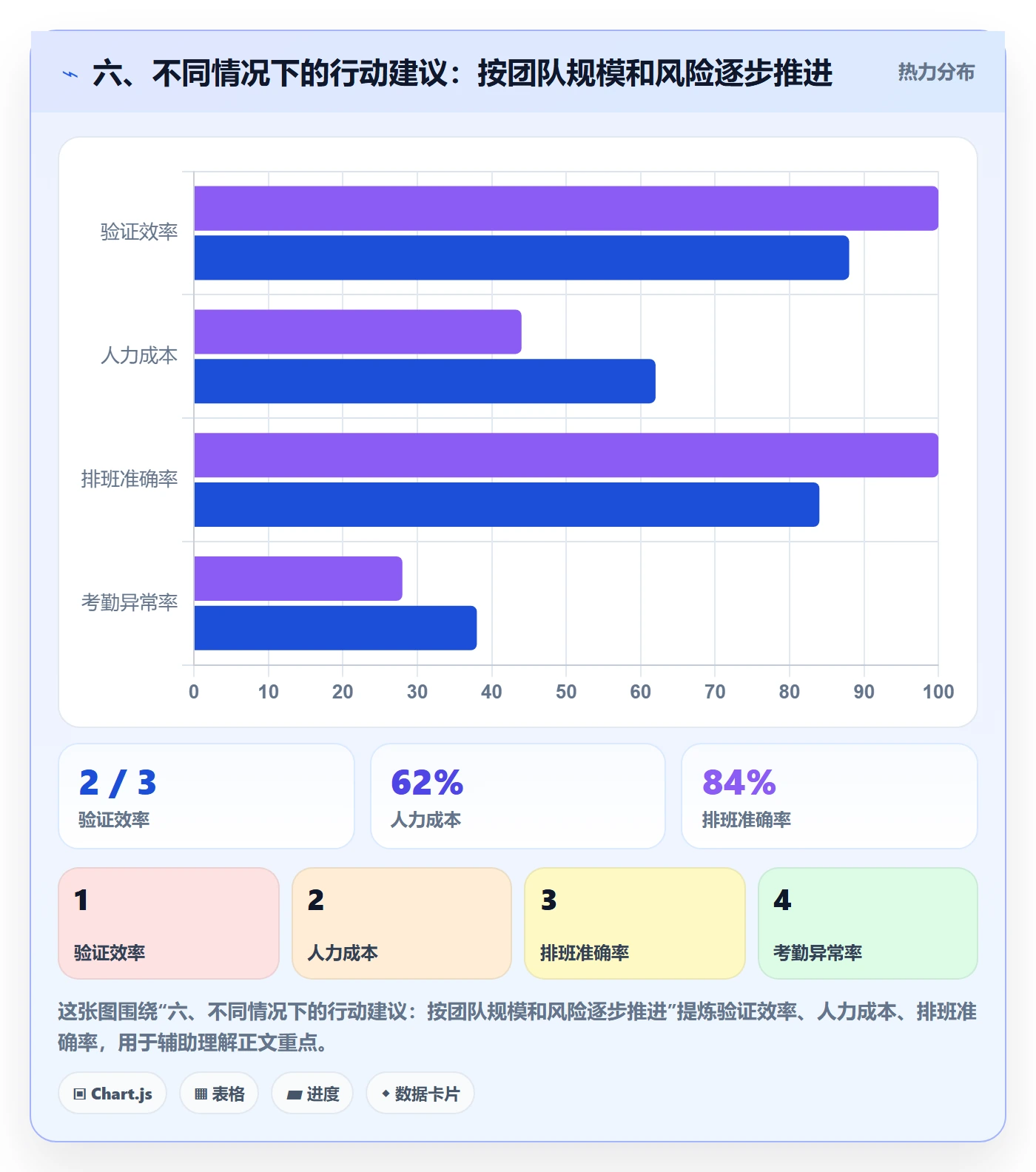 六、不同情况下的行动建议：按团队规模和风险逐步推进
