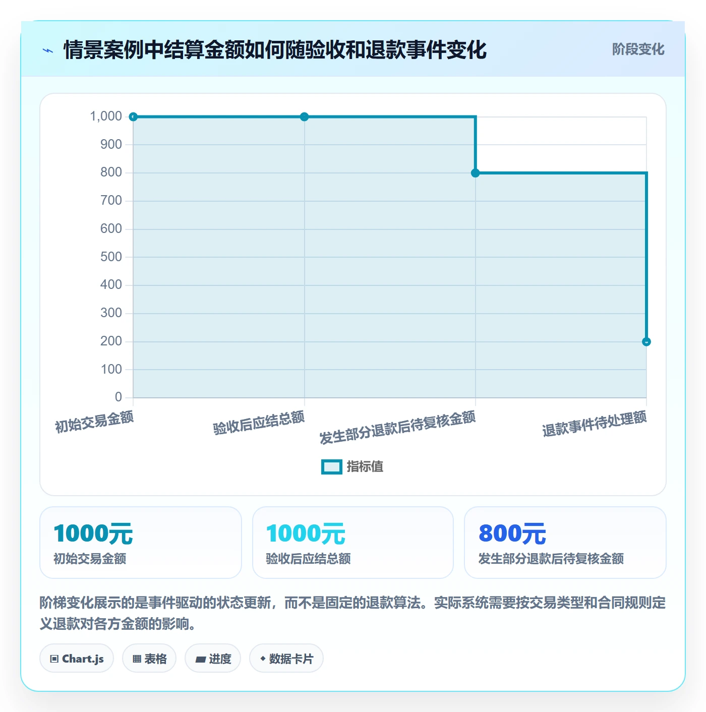 分账系统数据方法:用多方结算支撑流程设计判断