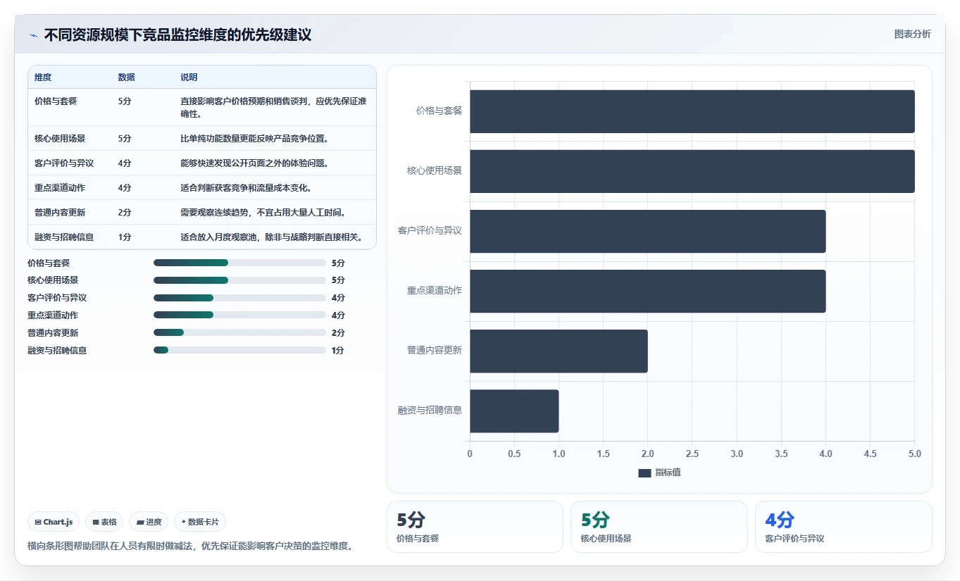 运营工具场景解析：竞品监控中的流程设计怎么处理