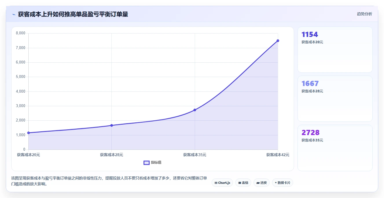 电商利润计算：投放人员从数据到行动：用盈亏平衡实现改善商品定价